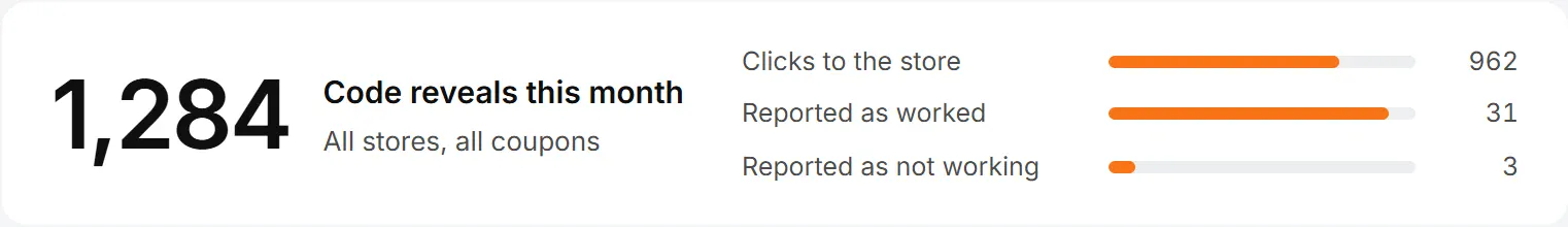 Code activity: 1,284 code reveals this month, clicks to the store and how many shoppers reported a code as working